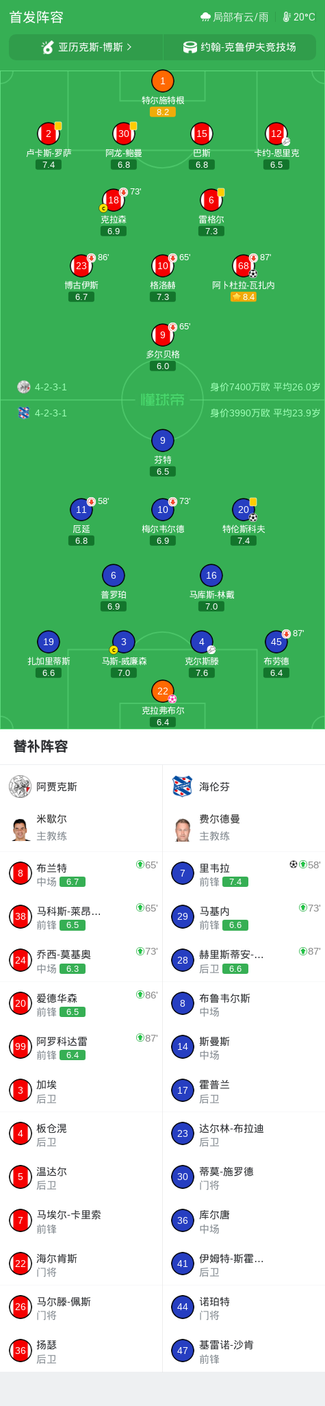 阿贾克斯与海伦芬战成平局，阿卜杜拉-瓦扎内与里韦拉各自建功